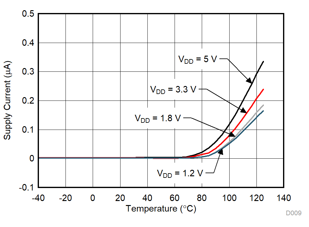 TMUX1136 電源電流與溫度間的關(guān)系 GUID-6751FFF1-B3E2-4E65-B5CC-CD23C2D40489-low.gif