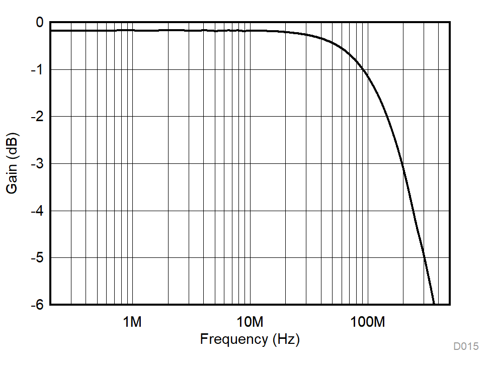 TMUX1136 導(dǎo)通響應(yīng)與頻率間的關(guān)系 GUID-71384E7D-E967-46E9-A4BC-4AE9A96E3EAA-low.gif