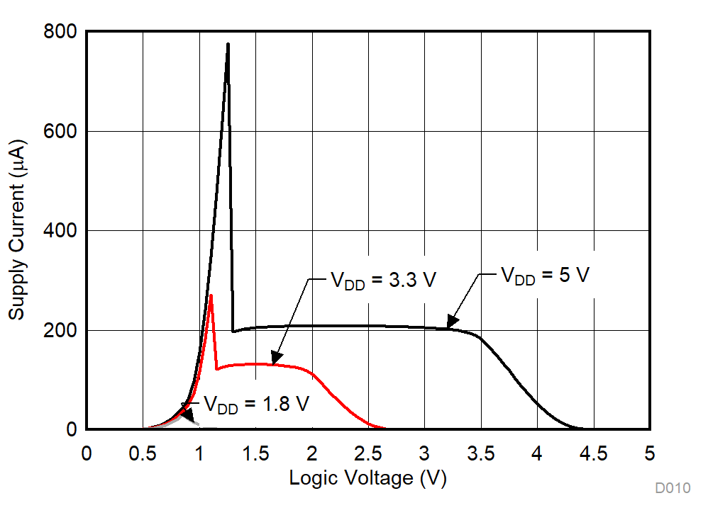 TMUX1136 電源電流與邏輯電壓間的關(guān)系 GUID-E8FA4C5B-1162-4411-A5E7-9C87AFF71CA6-low.gif