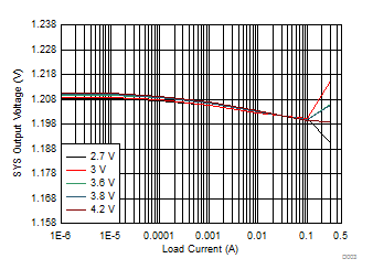 1.2 VSYS Load Regulation GUID-08E44004-FB0E-4494-9643-F43C6E7C297D-low.gif