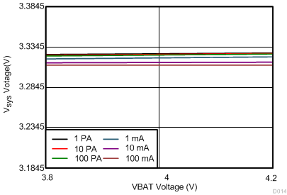 3.3 VSYS Line Regulation GUID-4840C284-AF5B-48FF-A964-98B51A4BD0F1-low.gif
