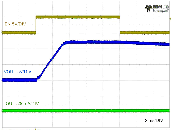 LM5163-Q1 No-Load Start-up and Shutdown with EN/UVLO