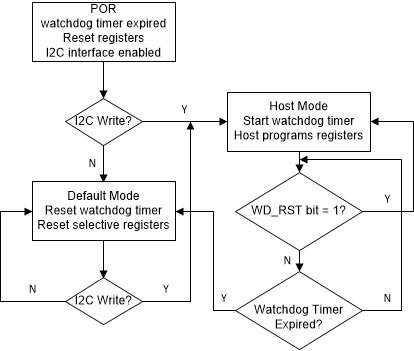 BQ25618 BQ25619 Watchdog Timer Flow Chart