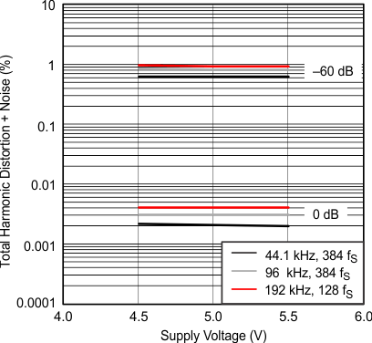 PCM1753 PCM1754 PCM1755 g_thdn_vcc_les254.gif