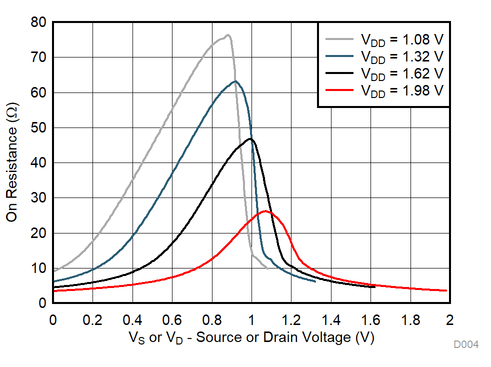 TMUX1121 TMUX1122 TMUX1123 On-Resistance vs Source or Drain Voltage GUID-2DE8ECE5-C1F5-4879-95D9-C630FEE47AD1-low.gif