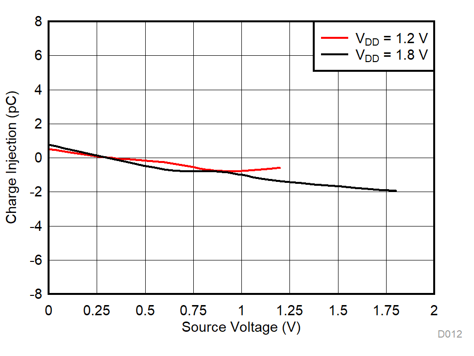 TMUX1121 TMUX1122 TMUX1123 Charge Injection vs Source Voltage GUID-49B19A0D-04C8-4699-8BFE-3033E09272CF-low.gif