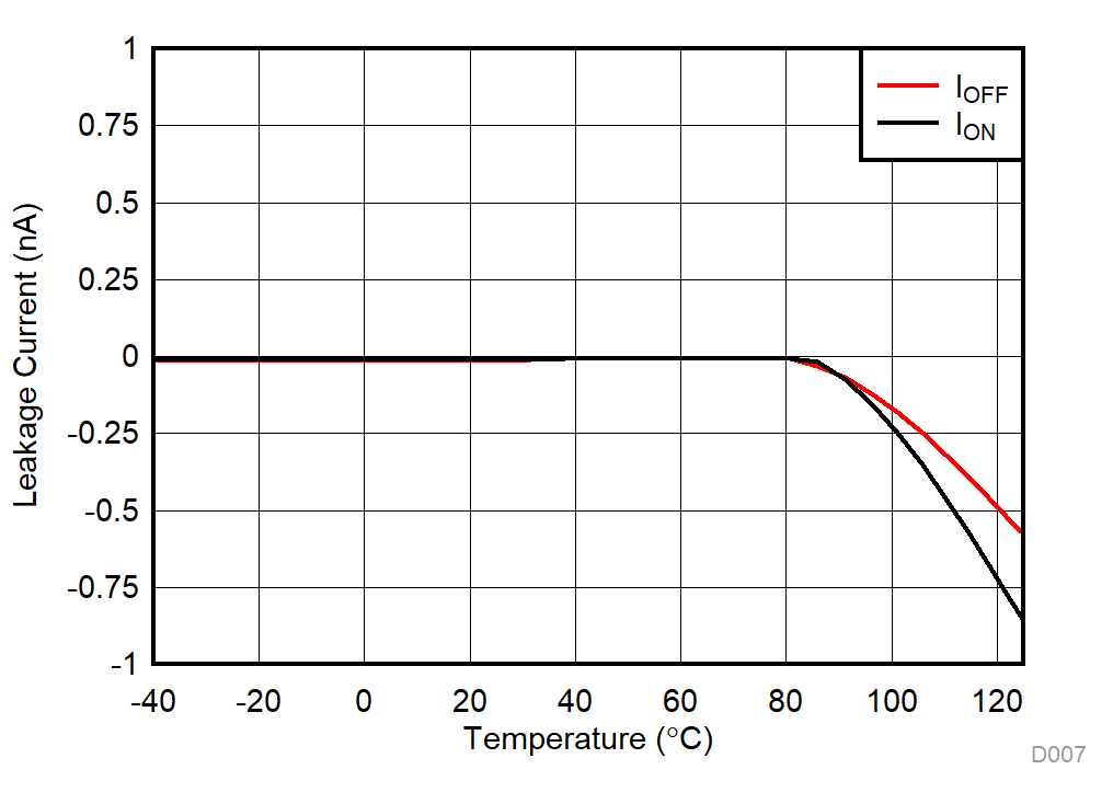 TMUX1121 TMUX1122 TMUX1123 Leakage Current vs Temperature GUID-71327DD8-71E7-4439-B567-9AB30D2FC3CF-low.gif