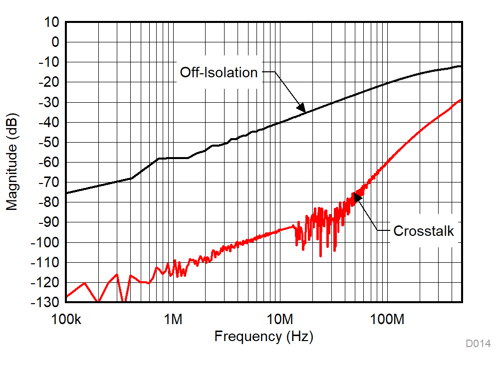 TMUX1121 TMUX1122 TMUX1123 Off-Isolation vs Frequency GUID-E46350FB-7AD4-49D2-935D-D7316ACD6677-low.gif
