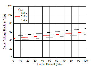Output Voltage Ripple GUID-CCBB133C-4D4E-4A40-826C-71A958FF10E9-low.gif