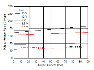 Output Voltage Ripple GUID-E881D1D0-566C-4224-867E-E0E8B7B15F49-low.gif