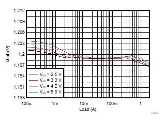 Load Regulation GUID-8353DF32-87D6-4CA8-8B95-52FC46607963-low.gif