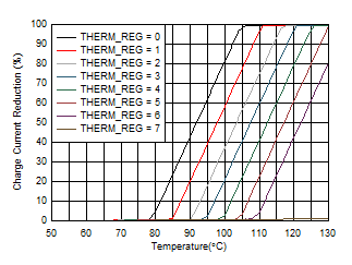 BQ21061 Charge Current Thermal Regulation GUID-01D0DA93-3456-43D9-971C-5735BBD8C9D4-low.gif