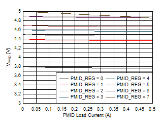 BQ21061 PMID Load Regulation GUID-1460697A-2395-439B-8225-8A6F26537662-low.gif