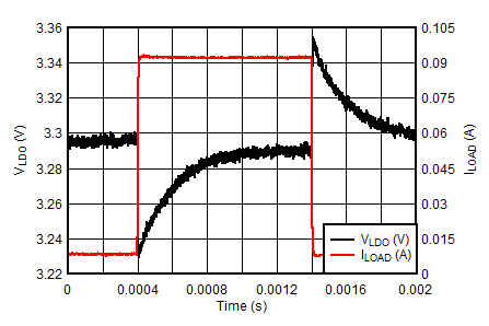 BQ21061 LDO Load Transient - VLDO = 3.3V GUID-4E6BB721-6F82-4C04-8738-0EB7A98F14BB-low.png