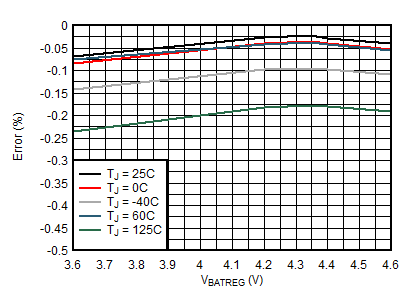 BQ21061 Battery Regulation Voltage Accuracy vs. VBATREG Setting GUID-97952F84-E595-4889-9874-701053441F43-low.gif
