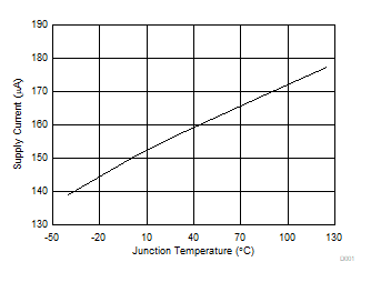 VCC_5V Supply Current vs Junction Temperature GUID-1899E91B-61E5-4E39-B474-3F7E254FBB9C-low.gif