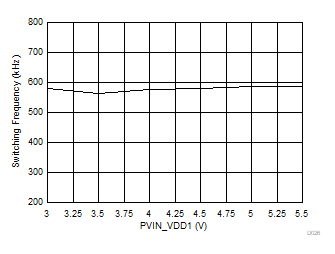 VDD1 Switching Frequency vs Input Voltage GUID-9604951E-3129-48F7-AE0C-E8ED97F00A6C-low.gif