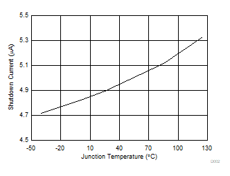 VCC_5V Shutdown Current vs Temperature GUID-B470F5B9-5177-4BDB-96FA-F3E119C250A1-low.gif
