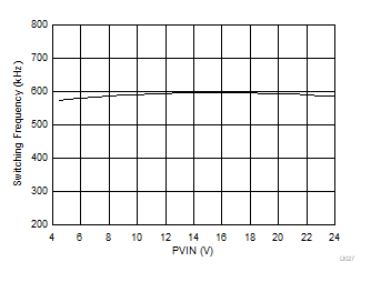 VDD2 Switching Frequency vs Input Voltage GUID-D253F6E2-D422-4113-9AF3-8D0180855F7C-low.gif