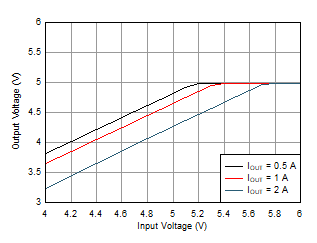 LMR36520 壓降特性