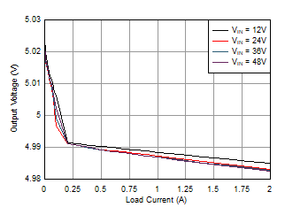 LMR36520 負(fù)載調(diào)整率