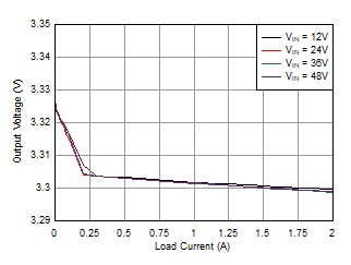 LMR36520 負(fù)載調(diào)整率