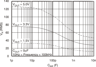 TPS737-Q1 RMS 噪聲電壓與 CNR 間的關(guān)系