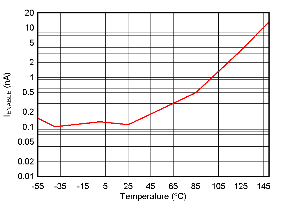 TPS737-Q1 IEN 與溫度間的關(guān)系
