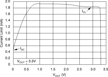 TPS737-Q1 電流限值與 VOUT（折返）間的關(guān)系