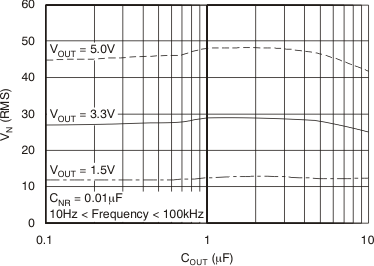TPS737-Q1 RMS 噪聲電壓與 COUT 間的關(guān)系