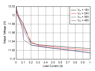 LMR36510 負(fù)載調(diào)整率 LMR36510 負(fù)載調(diào)整率