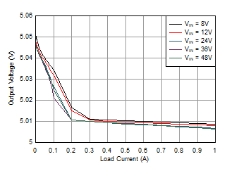LMR36510 負(fù)載調(diào)整率 LMR36510 負(fù)載調(diào)整率