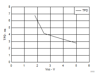 SN74LVC1G17-Q1 在 25°C 下隨 Vcc 變化情況