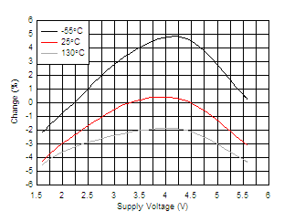 TMP392 D001-sampling-period-change-vs-temperature-and-supply-alternate.gif