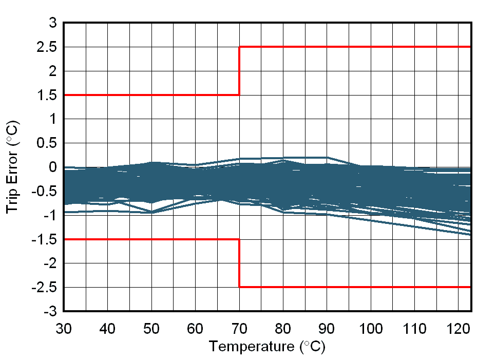 TMP392 熱跳閘點精度與工作溫度間的關(guān)系
