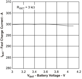 BQ24072T BQ24075T BQ24079T ibat2_vbat_lus810.gif