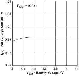 BQ24072T BQ24075T BQ24079T ibat_vbat_lus810.gif