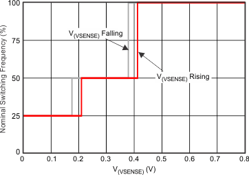 TPS57112C-Q1 fs_vsense_slvsah5c.gif
