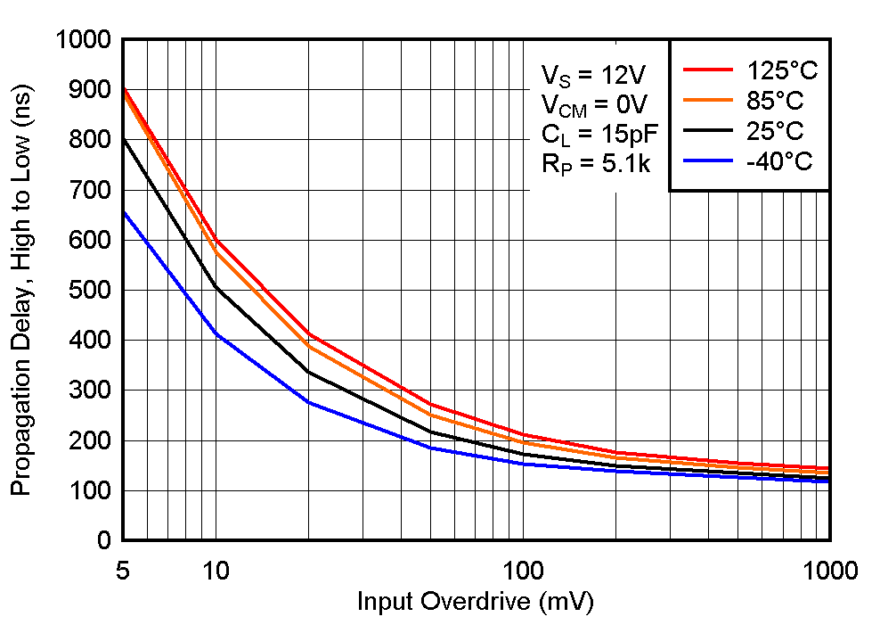LM393B LM2903B LM193 LM293 LM293A LM393 LM393A LM2903 LM2903V 高電平至低電平傳播延遲與輸入過驅(qū)電壓之間的關(guān)系，12V