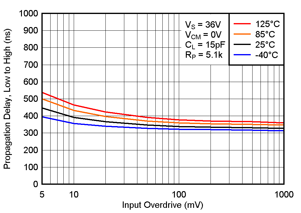 LM393B LM2903B LM193 LM293 LM293A LM393 LM393A LM2903 LM2903V 低電平至高電平傳播延遲與輸入過驅(qū)電壓之間的關(guān)系，36V