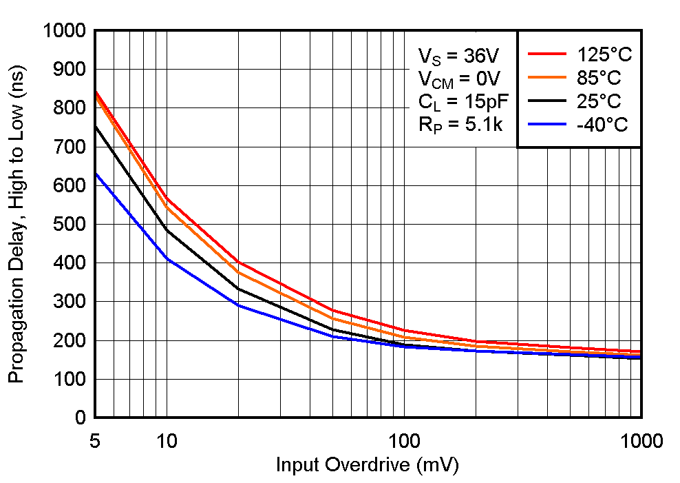 LM393B LM2903B LM193 LM293 LM293A LM393 LM393A LM2903 LM2903V 高電平至低電平傳播延遲與輸入過驅(qū)電壓之間的關(guān)系，36V