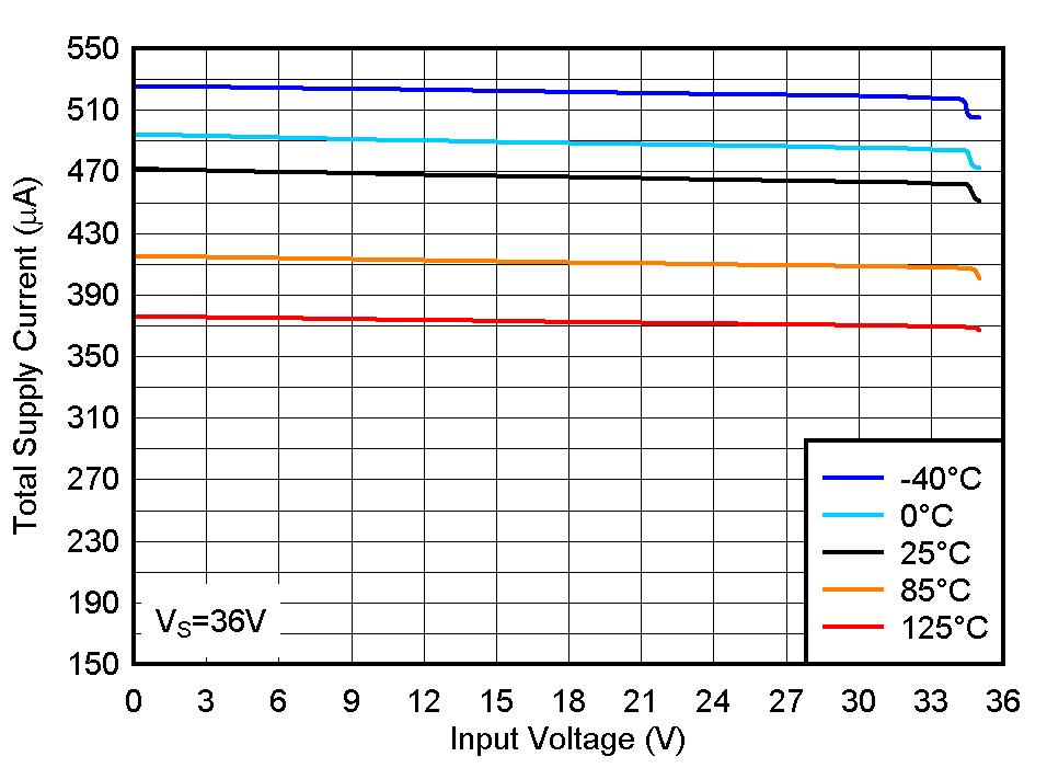 LM393B LM2903B LM193 LM293 LM293A LM393 LM393A LM2903 LM2903V 36V 下總電源電流與輸入電壓之間的關(guān)系