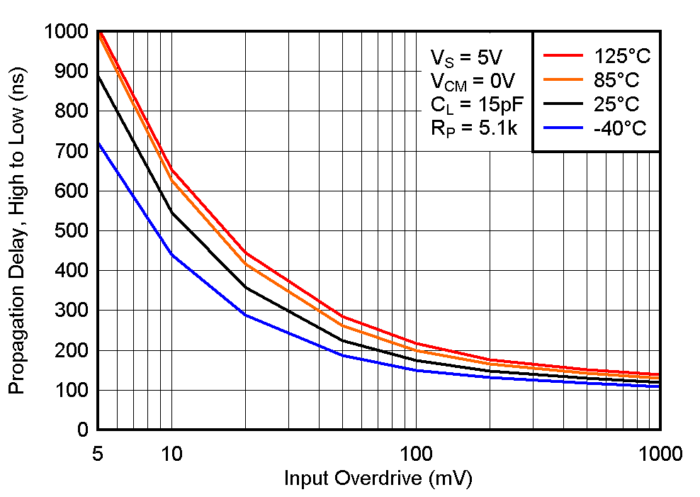 LM393B LM2903B LM193 LM293 LM293A LM393 LM393A LM2903 LM2903V 高電平至低電平傳播延遲與輸入過驅(qū)電壓之間的關(guān)系，5V