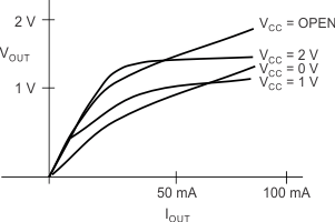 UCC1801 UCC1802 UCC1803 UCC1804 UCC1805 UCC2800 UCC2801 UCC2802 UCC2803 UCC2804 UCC2805 UCC3800 UCC3801 UCC3802 UCC3803 UCC3804 UCC3805 UVLO 期間 OUT 電壓與 OUT 電流間的關(guān)系