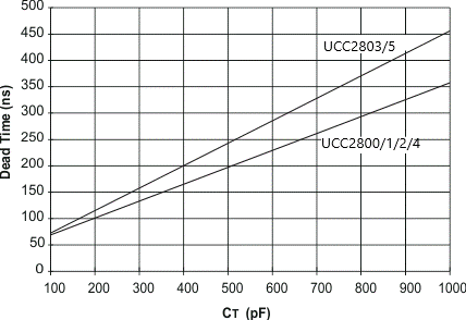 UCC1801 UCC1802 UCC1803 UCC1804 UCC1805 UCC2800 UCC2801 UCC2802 UCC2803 UCC2804 UCC2805 UCC3800 UCC3801 UCC3802 UCC3803 UCC3804 UCC3805 死區(qū)時(shí)間與 CT 間的關(guān)系，RT = 100k