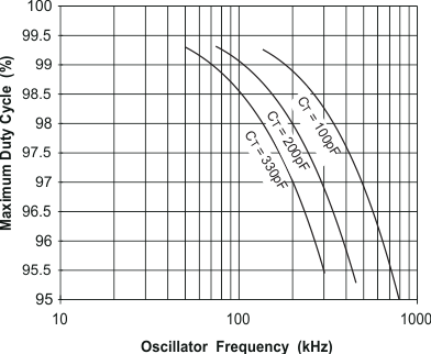 UCC1801 UCC1802 UCC1803 UCC1804 UCC1805 UCC2800 UCC2801 UCC2802 UCC2803 UCC2804 UCC2805 UCC3800 UCC3801 UCC3802 UCC3803 UCC3804 UCC3805 UCC2800、UCC2802 和 UCC2803 最大占空比與振蕩器頻率間的關(guān)系