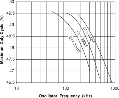 UCC1801 UCC1802 UCC1803 UCC1804 UCC1805 UCC2800 UCC2801 UCC2802 UCC2803 UCC2804 UCC2805 UCC3800 UCC3801 UCC3802 UCC3803 UCC3804 UCC3805 UCC2801、UCC2804 和 UCC2805 最大占空比與振蕩器頻率間的關(guān)系