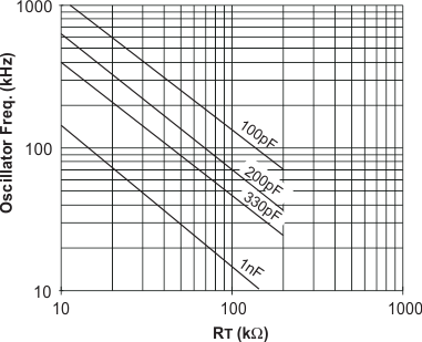 UCC1801 UCC1802 UCC1803 UCC1804 UCC1805 UCC2800 UCC2801 UCC2802 UCC2803 UCC2804 UCC2805 UCC3800 UCC3801 UCC3802 UCC3803 UCC3804 UCC3805 UCC2800、UCC2801、UCC2802 和 UCC2804 振蕩器頻率與 RT 及 CT 間的關(guān)系
