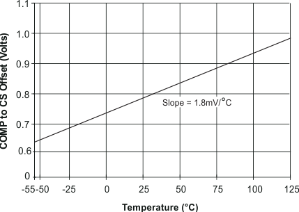 UCC1801 UCC1802 UCC1803 UCC1804 UCC1805 UCC2800 UCC2801 UCC2802 UCC2803 UCC2804 UCC2805 UCC3800 UCC3801 UCC3802 UCC3803 UCC3804 UCC3805 COMP 至 CS 失調(diào)電壓與溫度間的關(guān)系，CS = 0V