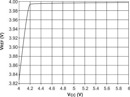 UCC1801 UCC1802 UCC1803 UCC1804 UCC1805 UCC2800 UCC2801 UCC2802 UCC2803 UCC2804 UCC2805 UCC3800 UCC3801 UCC3802 UCC3803 UCC3804 UCC3805 UCC2803 和 UCC2805 VREF 與 VCC 間的關(guān)系，ILOAD = 0.5mA